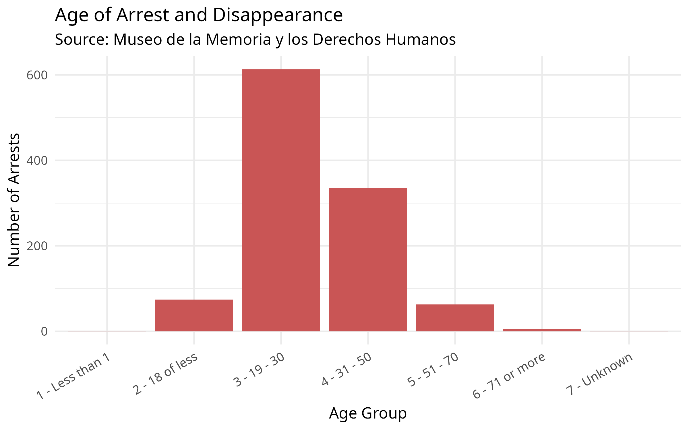 Year of Arrest and Disappearance