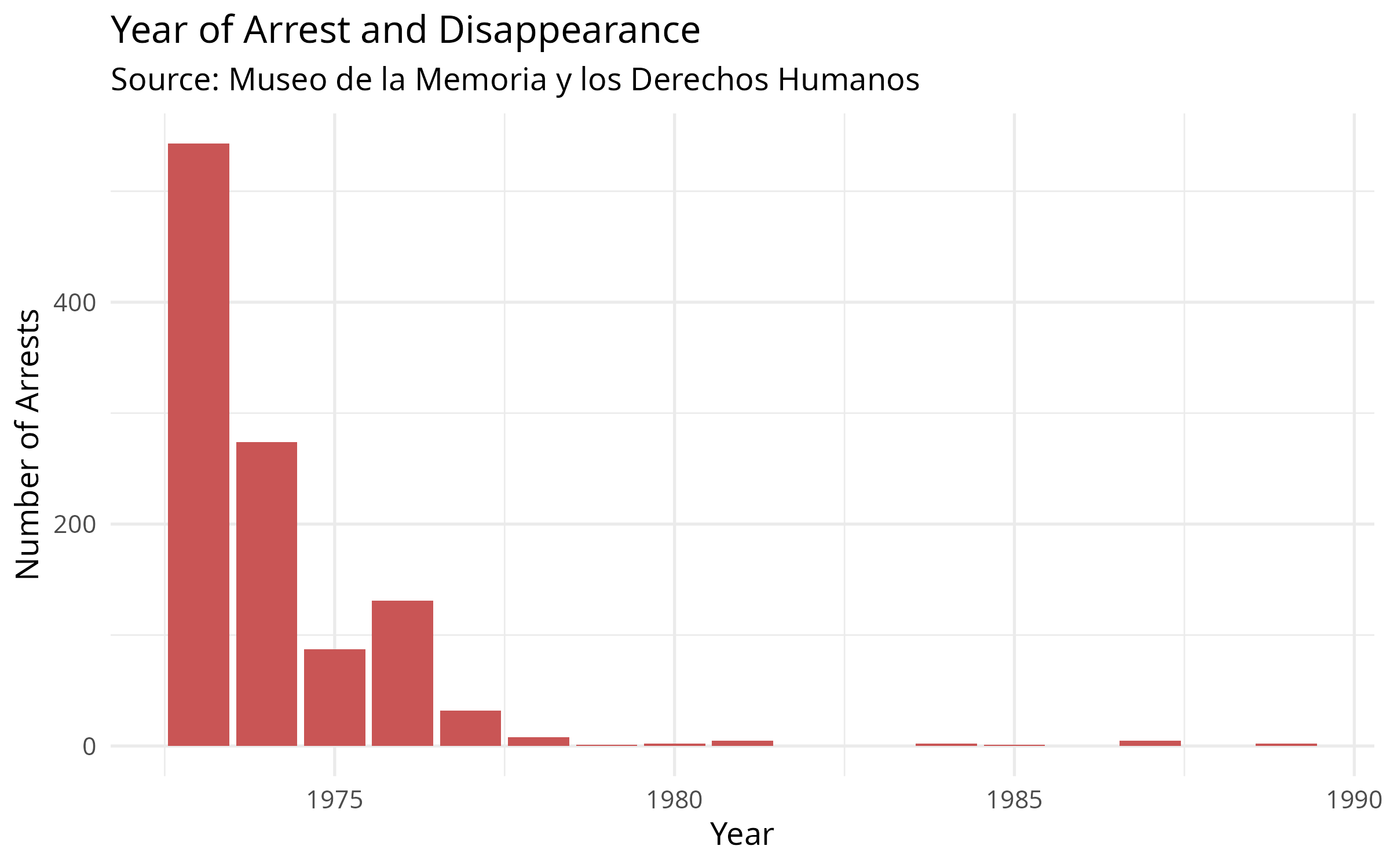 Year of Arrest and Disappearance