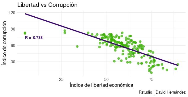 Gráfico de dispersión entre corrupción y libertad económica